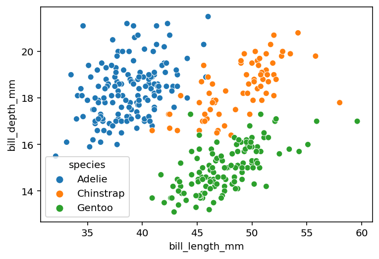 Adding Color Using Discrete Variables in Seaborn Scatterplots