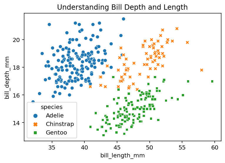 Adding a title to a Seaborn Scatterplot