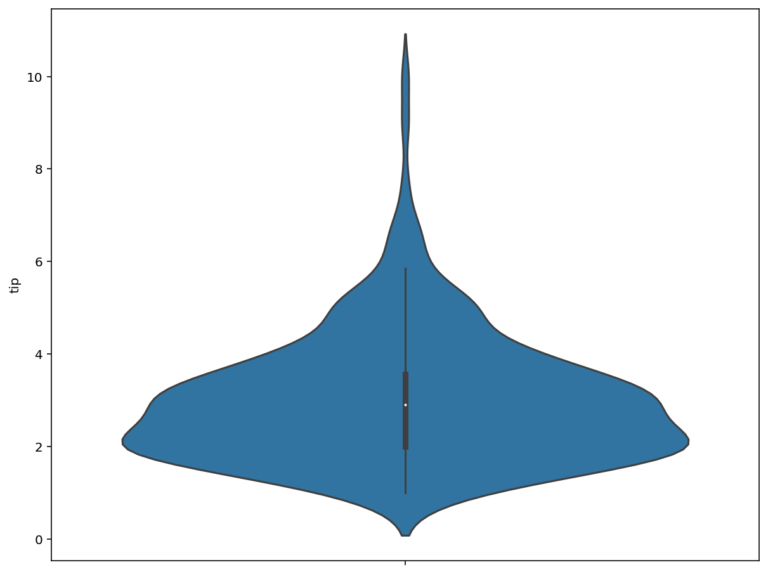 Seaborn Violin Plots in Python: Complete Guide • datagy