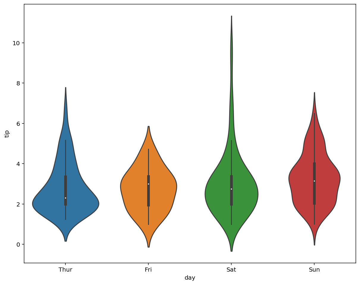 Seaborn Violin Plots In Python Complete Guide Datagy