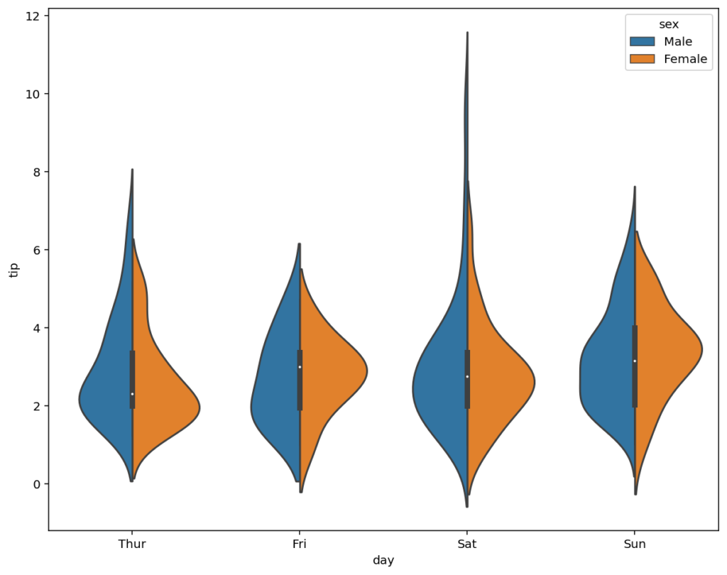 Splitting a Variable by Color in Seaborn Violin Plots