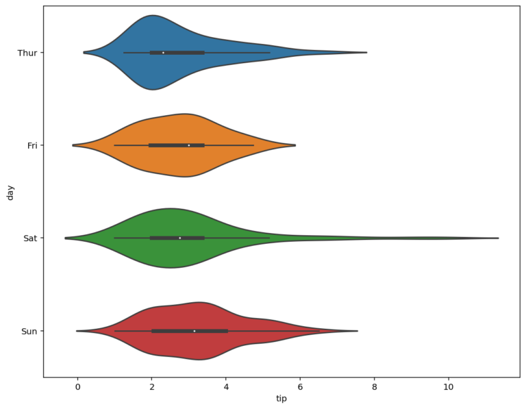 Seaborn Violin Plots in Python: Complete Guide • datagy