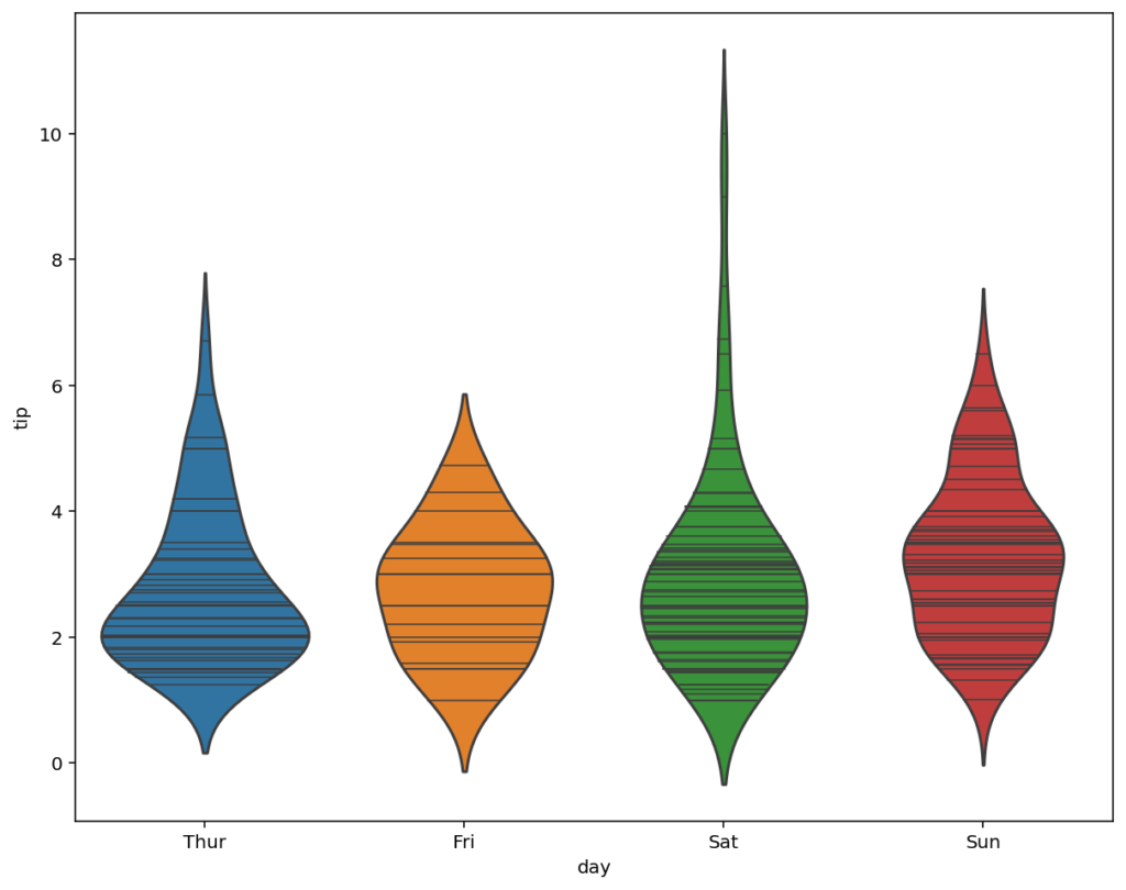 Removing Outliers from Seaborn Violin Plots