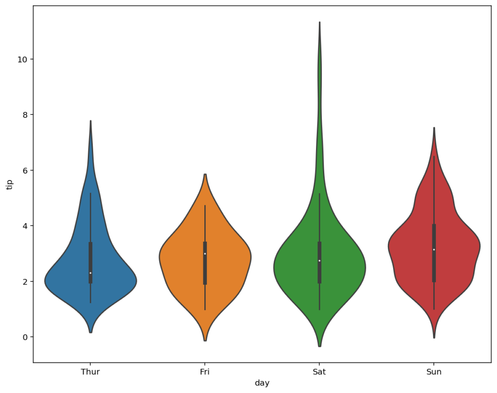 Changing how Violin Plots are Scaled in Seaborn