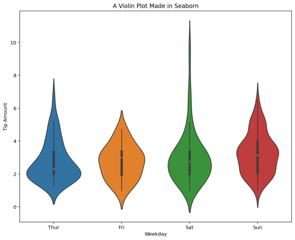 Adding Titles and Axis Labels to Seaborn Violin Plots