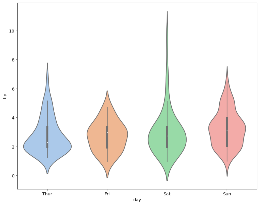 Modifying the Color Palette in Seaborn Violin Plots