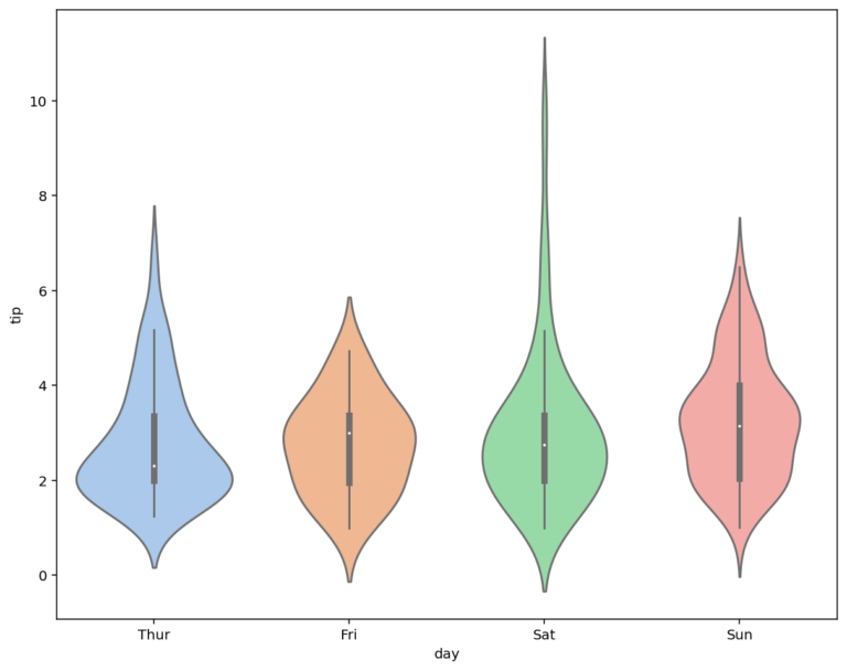 Seaborn Violin Plots in Python: Complete Guide • datagy