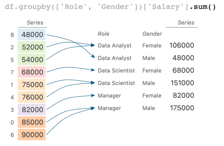 Pandas GroupBy Multiple Columns Explained With Examples • Datagy