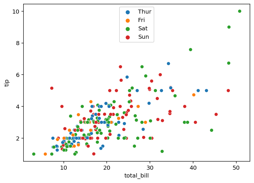 Change Legend Position in Seaborn Using Named Positions
