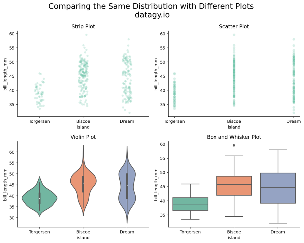 Comparing Strip Plots to Different Data Visualizations