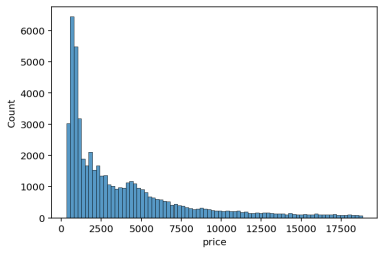 Seaborn histplot - Creating Histograms in Seaborn • datagy