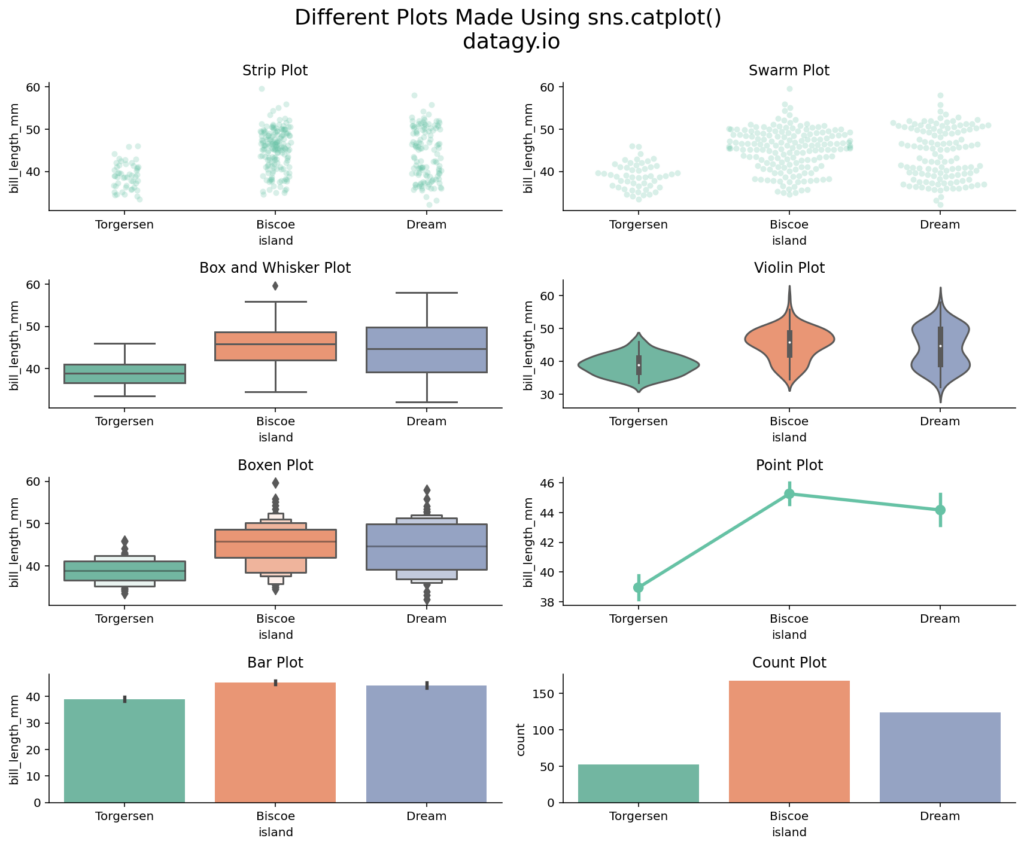 Seaborn catplot - Categorical Data Visualizations in Python • datagy