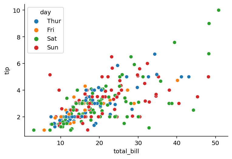 A Seaborn Plot with Default Spines Removed Using despine