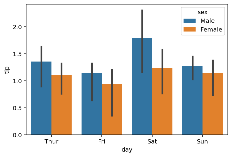 Creating a Grouped Bar Plot in Seaborn