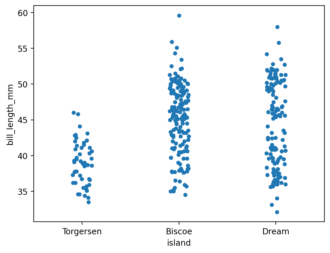 Seaborn Stripplot Jitter Plots For Distributions Of Categorical Data Datagy