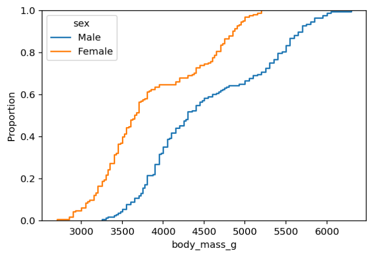 Seaborn Ecdfplot Empirical Cumulative Distribution Functions • Datagy