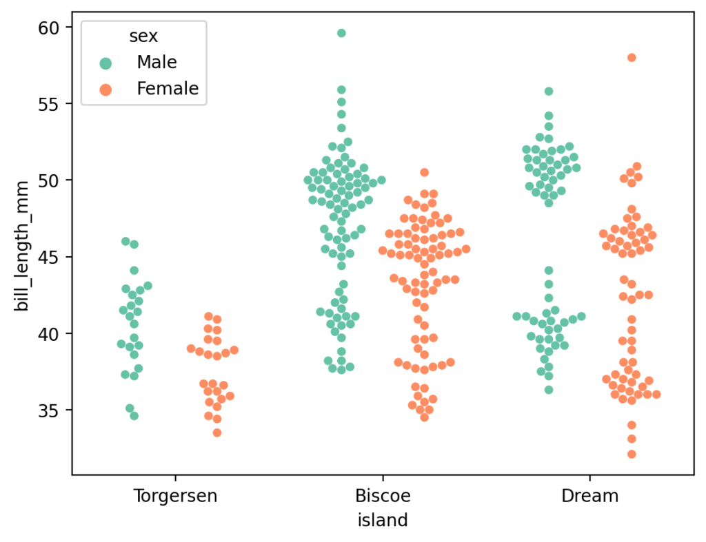 Dodging Categories of Colors in Seaborn Swarm Plots