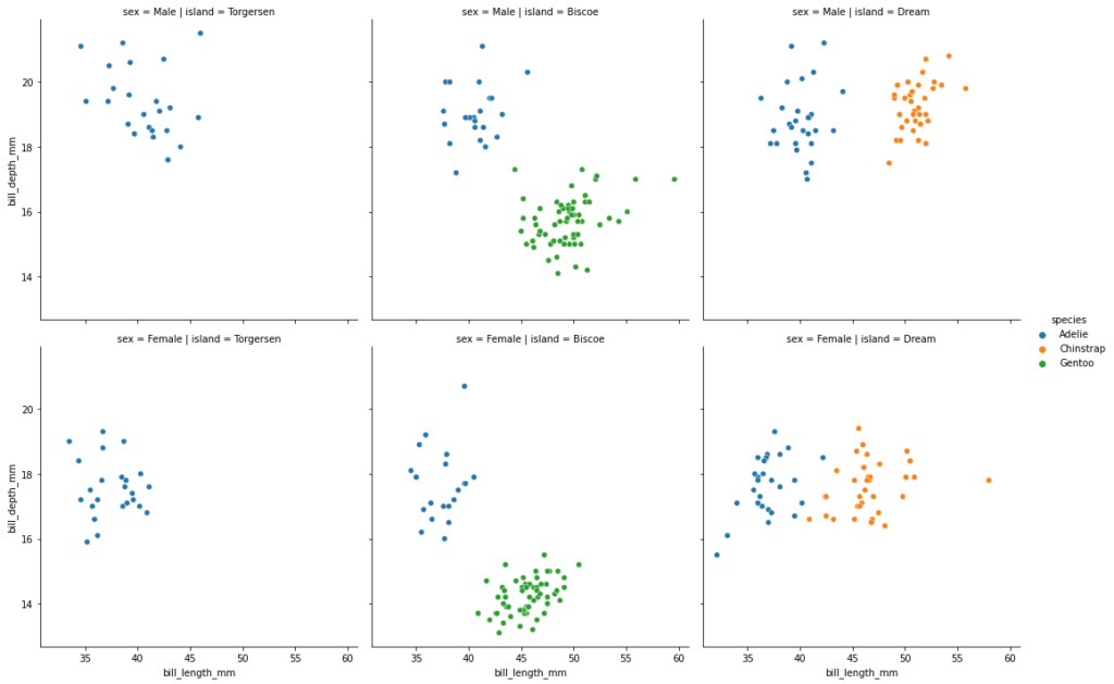 Adding color with the hue parameter to a Seaborn multi-plot grid