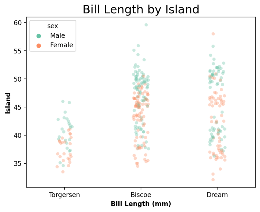 Adding Titles and Axis Labels to Seaborn Strip Plots