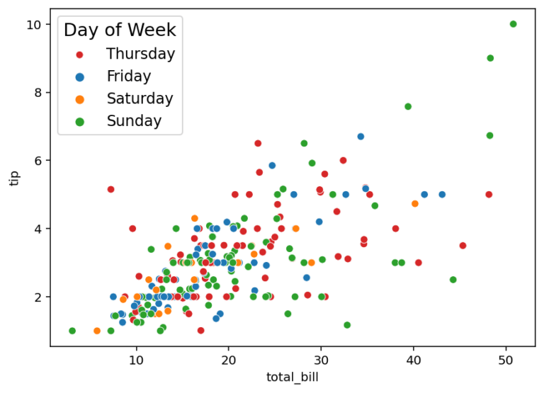 Customize Seaborn Legends Location Labels Text Etc Datagy