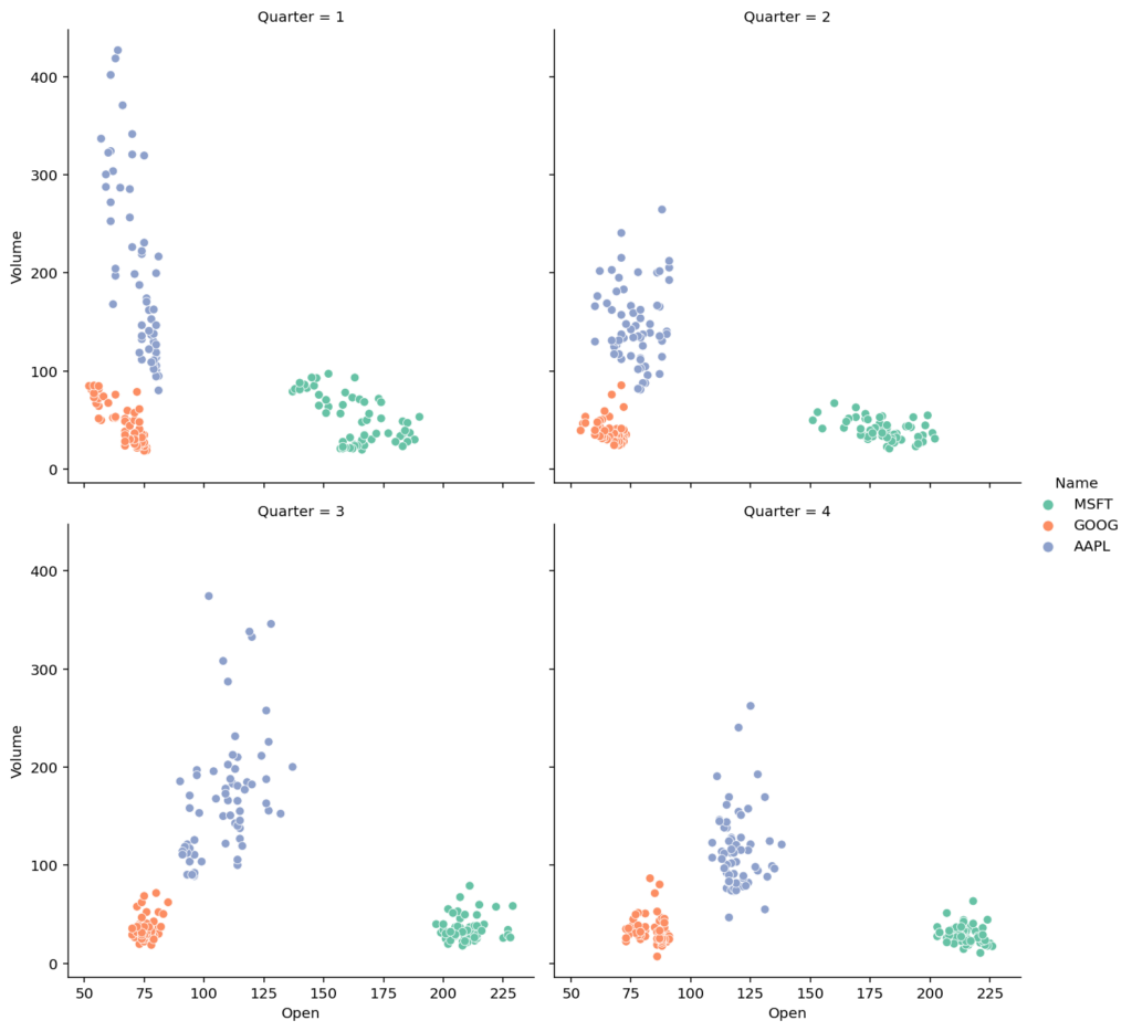 Wrapping Columns of Small Multiples in Seaborn relplot