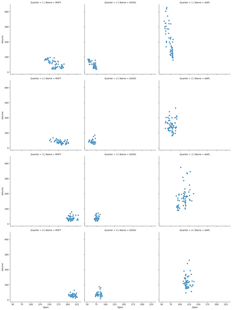 Adding Rows and Columns of Small Multiples in Seaborn relplot