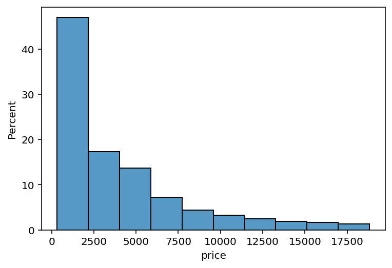 Show Percentages Rather Than Counts in a Seaborn Histogram
