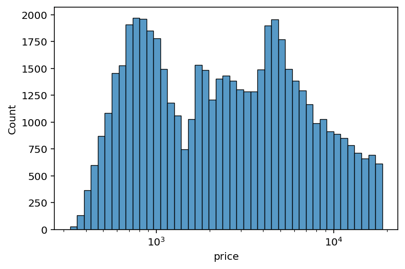 Using a Log Scale in a Seaborn Histogram
