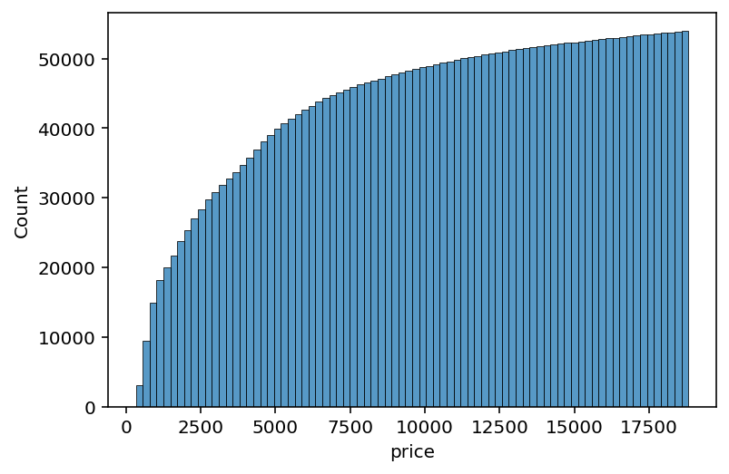 Showing the Cumulative Distribution in a Seaborn Histogram