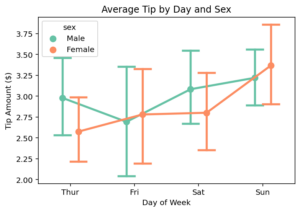 Seaborn Pointplot: Central Tendency for Categorical Data • datagy