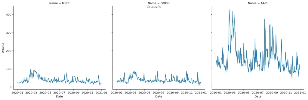 Plotting small multiples of Seaborn line plots