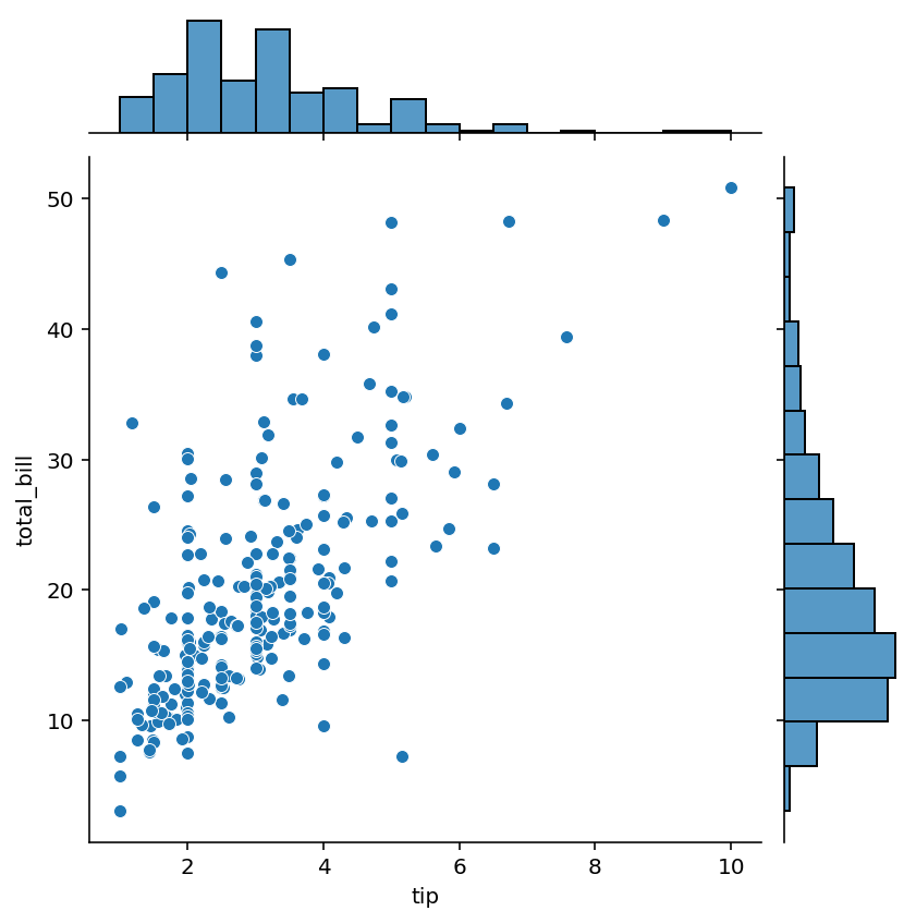 Creating a Simple Joint Plot in Seaborn