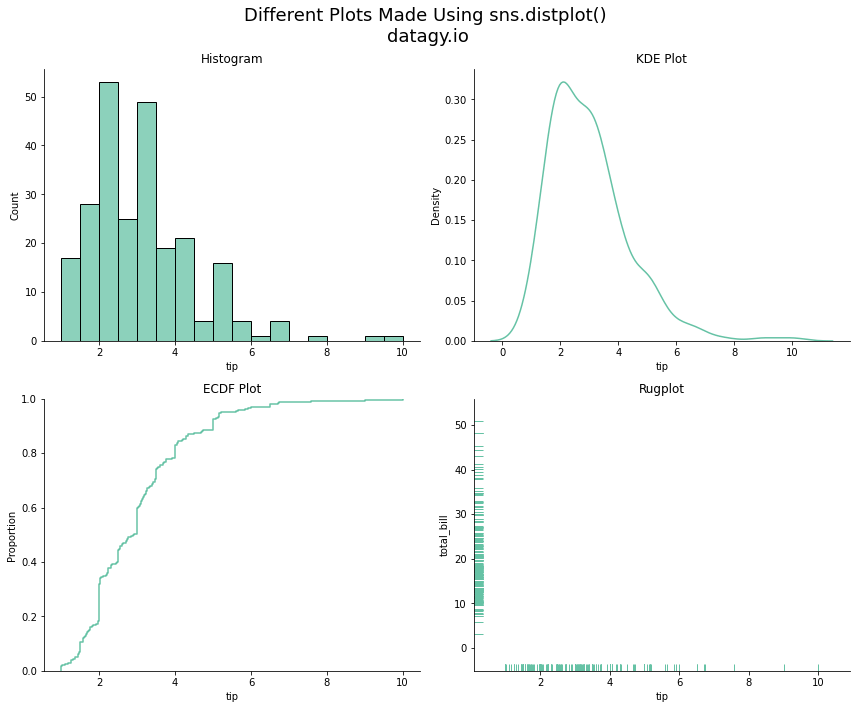 Different charts created with Seaborn distplot