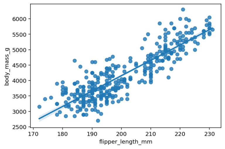 Seaborn Regression Plots With Regplot And Lmplot • Datagy