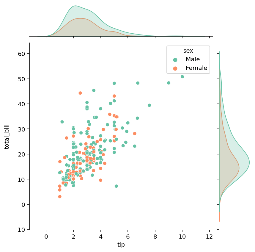 Adding Additional Detail with Color in Seaborn JointPlots
