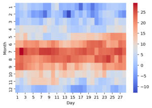 Seaborn heatmap: A Complete Guide • datagy