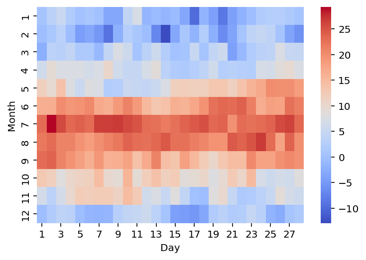 Applying a Colormap to a Seaborn Heatmap