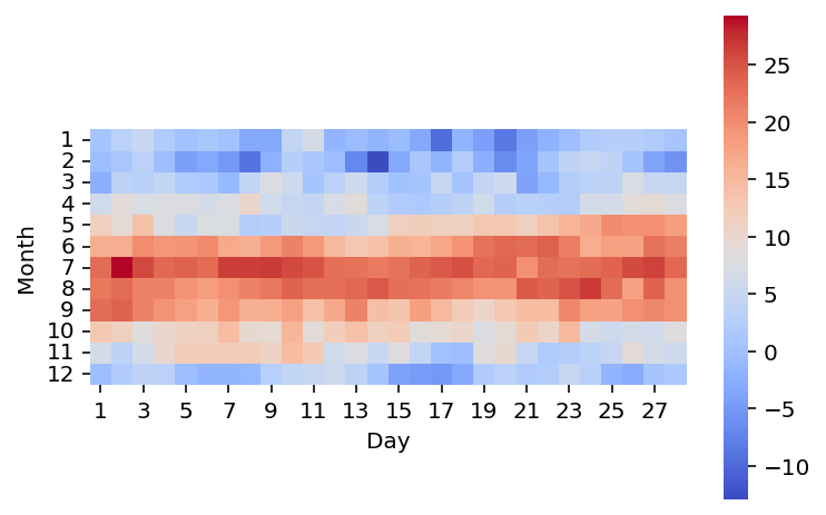 Creating Square Items in Seaborn Heatmaps