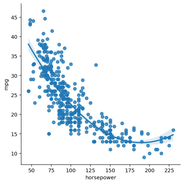 Using Different Orders in Regression Plots in Seaborn