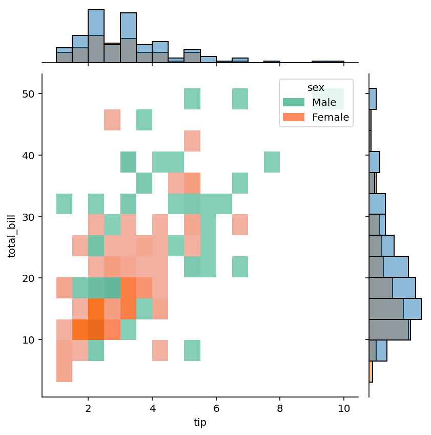 Creating Histograms in Seaborn jointplot