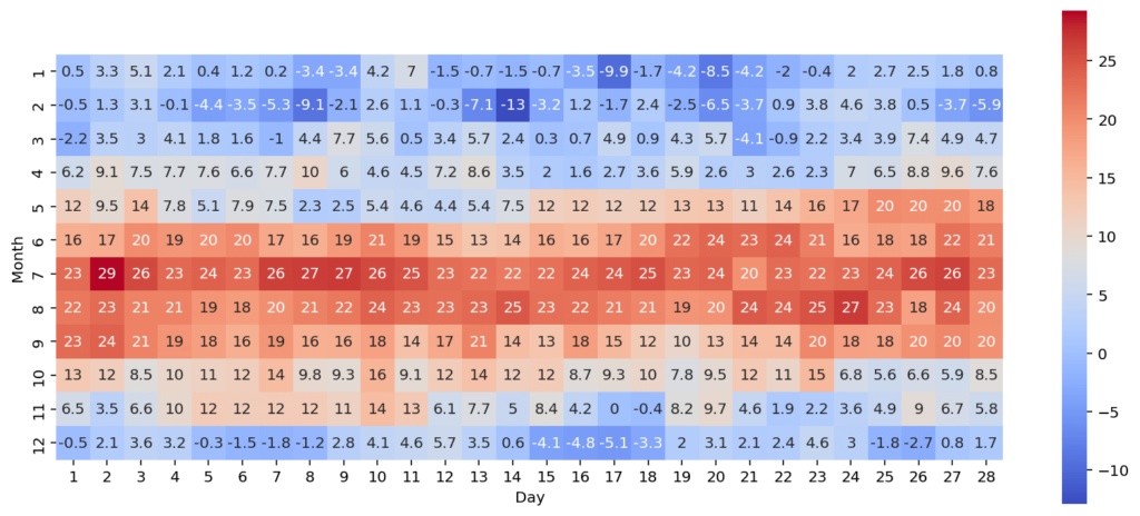 Adding Labels to a Seaborn Heatmap