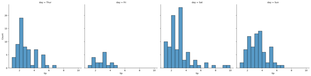 Adding Columns of Small Multiples in Seaborn distplot