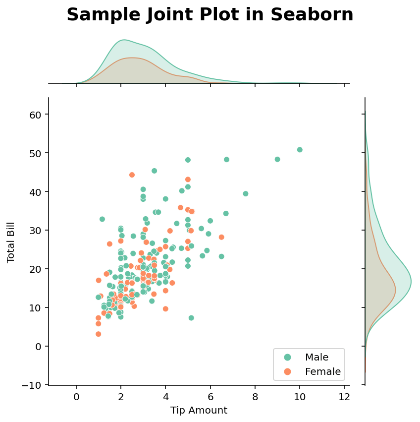 Cutomizing a Seaborn jointplot with Titles, Axis Labels, and Legends