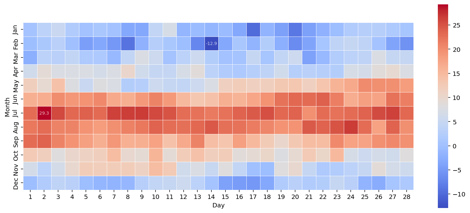 Seaborn heatmap: A Complete Guide • datagy