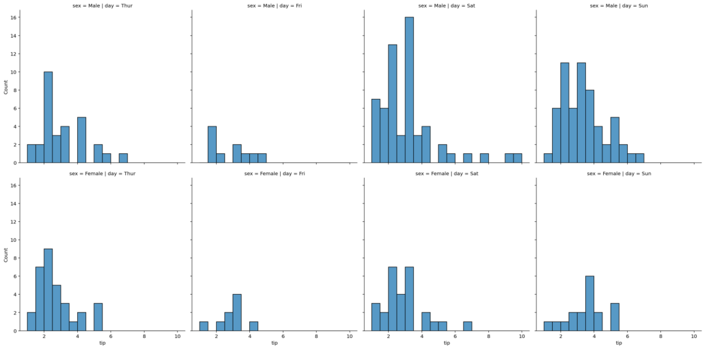 Adding Rows and Columns of Small Multiples Using Seaborn distplot