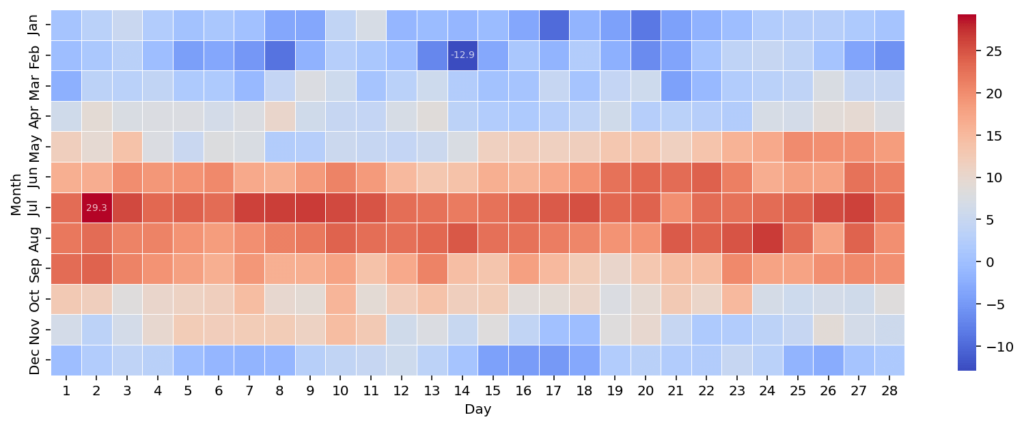 Changing Colormap Size in a Seaborn Heatmap