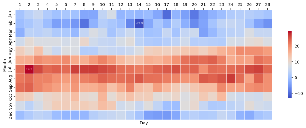 Moving Heatmap Axis Labels to the Top in Seaborn