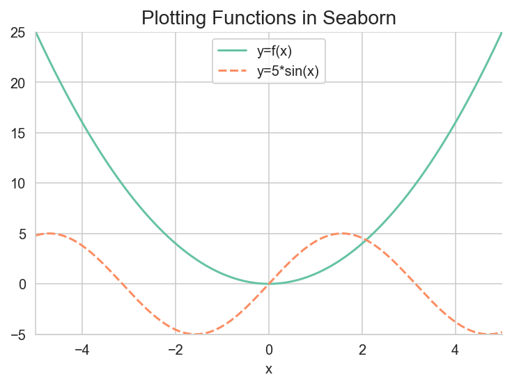 Plot Multiple Functions in Python Using Seaborn