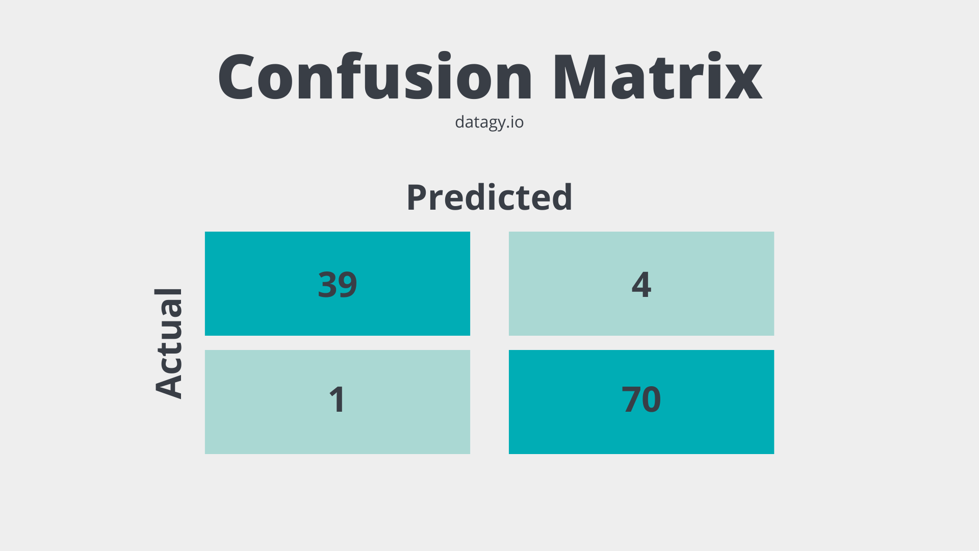 Confusion Matrix For Machine Learning In Python • Datagy