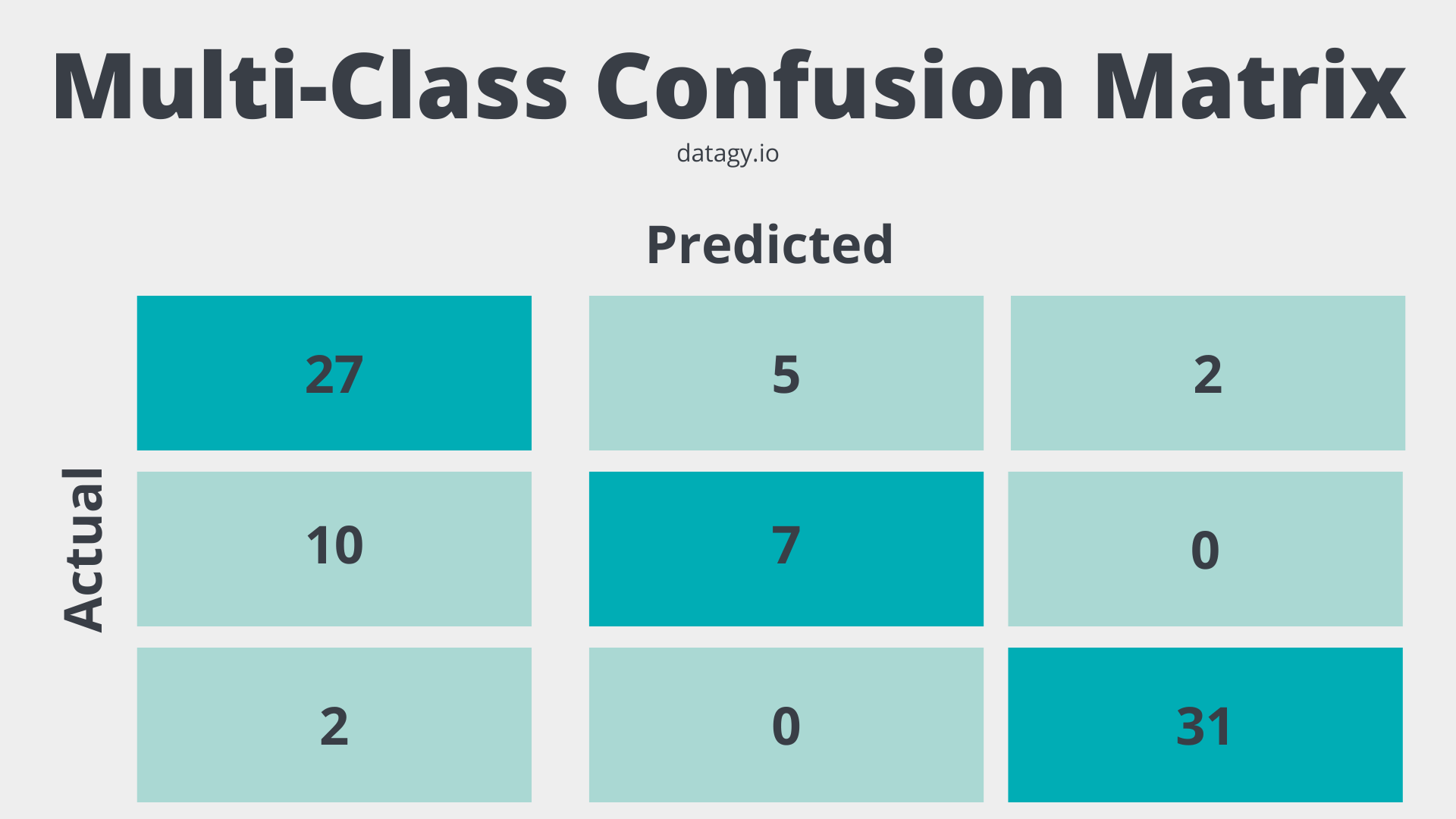 Confusion Matrix For Machine Learning In Python Datagy   Understanding A Multi Class Confusion Matrix In Python 